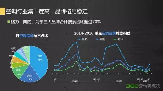 360搜索引擎广告家电行业营销，怎么玩才够High？|行业报告