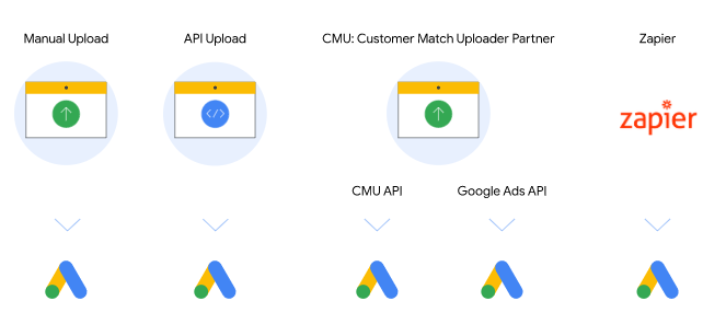 Google搜索广告：吸引受众群体-上传目标客户匹配数据