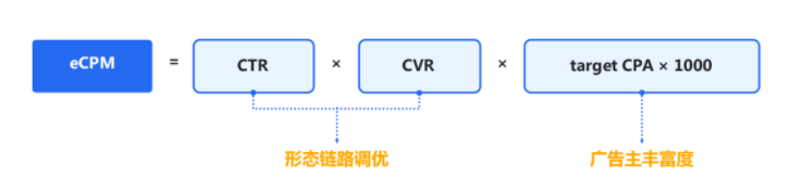 如何实现高曝光、高价值？生活工具行业提收攻略已送达 | 腾讯广告投放