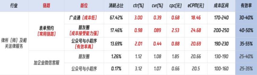 法律服务行业腾讯广告获客宝典 | 微信朋友圈广告 法律服务行业腾讯广告获客宝典 | 微信朋友圈广告