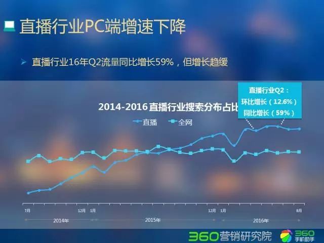 360推广多少钱直播行业移动端流量爆发增长秀场直播流量过半 360推广多少钱直播行业移动端流量爆发增长秀场直播流量过半