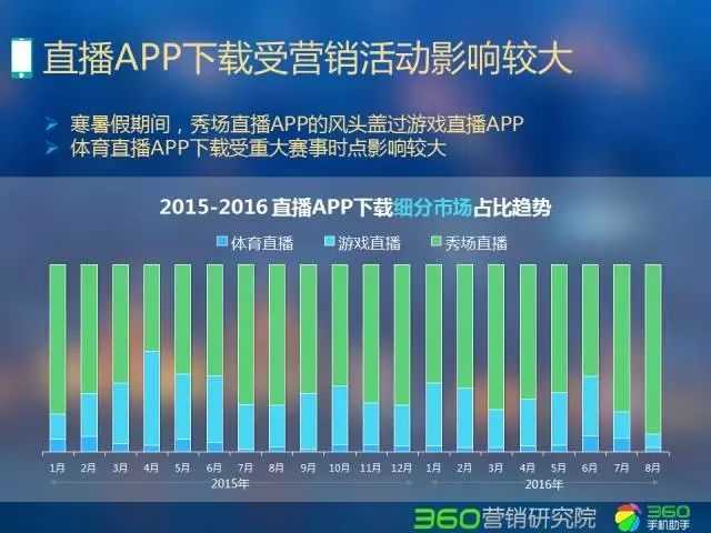 360推广多少钱直播行业移动端流量爆发增长秀场直播流量过半 360推广多少钱直播行业移动端流量爆发增长秀场直播流量过半