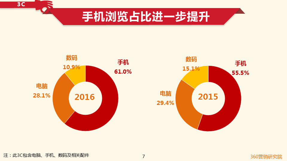 360搜索引擎开户客服双十一倒计时!购物狂们都看中了啥? 360搜索引擎开户客服双十一倒计时!购物狂们都看中了啥?
