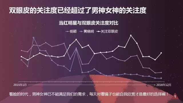 奇虎360搜索推广开户顾问大数据解读双眼皮是怎样炼成的 奇虎360搜索推广开户顾问大数据解读双眼皮是怎样炼成的