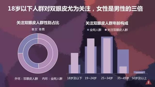 奇虎360搜索推广开户顾问大数据解读双眼皮是怎样炼成的 奇虎360搜索推广开户顾问大数据解读双眼皮是怎样炼成的