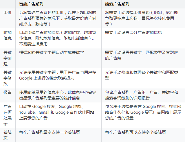 Google广告:比较智能广告系列与其他 Google Ads 广告系列类型 Google广告:比较智能广告系列与其他 Google Ads 广告系列类型