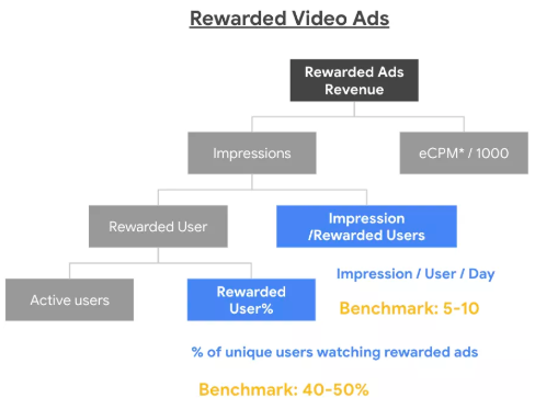 提升用户体验来优化Google广告变现收益