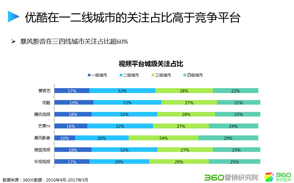 360网站推广投放近期PC端平台关注度和移动端下载量占比有所回落 360网站推广投放近期PC端平台关注度和移动端下载量占比有所回落