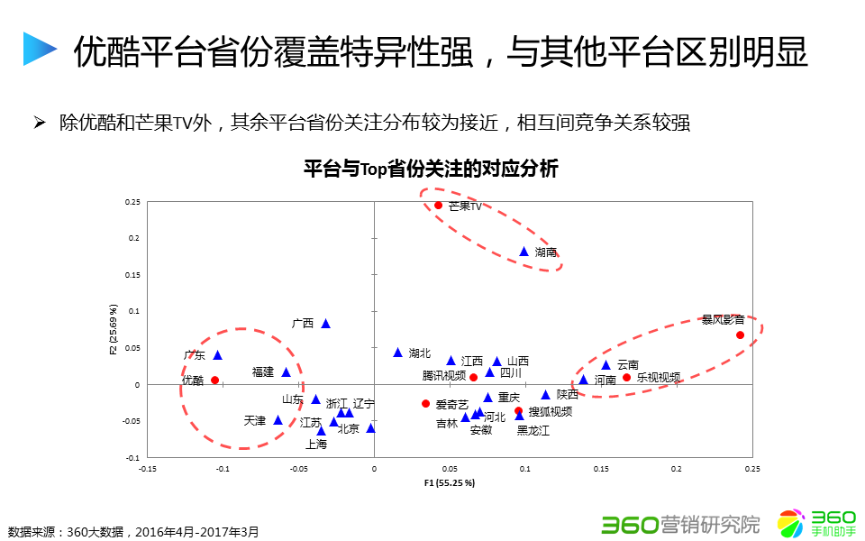 360网站推广投放近期PC端平台关注度和移动端下载量占比有所回落 360网站推广投放近期PC端平台关注度和移动端下载量占比有所回落
