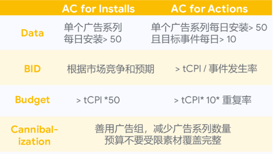 备战购物季 | 调整到最佳Google账户状态,你需要这么做! 备战购物季 | 调整到最佳Google账户状态,你需要这么做!