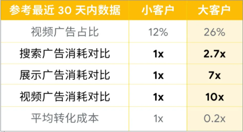 备战购物季 | 当用户不再搜索，Google广告还能怎么做？