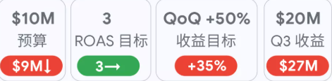 备战购物季 | 当用户不再搜索，Google广告还能怎么做？