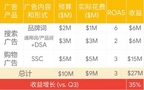 备战购物季 | 当用户不再搜索，Google广告还能怎么做？