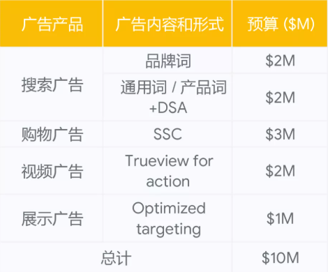 备战购物季 | 当用户不再搜索，Google广告还能怎么做？
