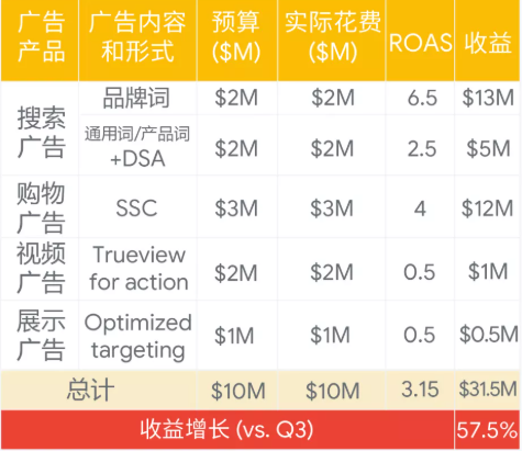 备战购物季 | 当用户不再搜索，Google广告还能怎么做？