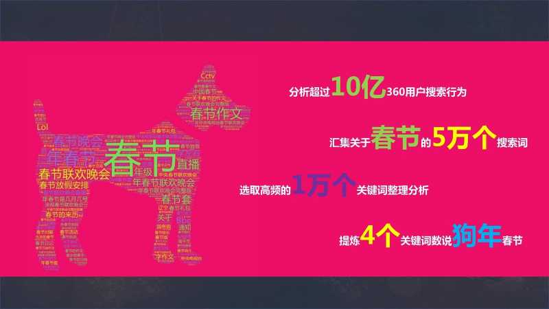 网络推广360开户发布《春节众生相》报告,揭秘春节四大未解之谜! 网络推广360开户发布《春节众生相》报告,揭秘春节四大未解之谜!