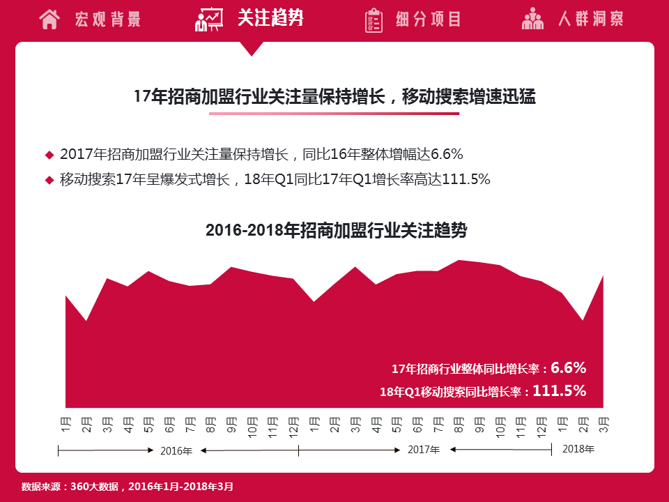 360信息流广告怎么投放以及360招商加盟行业研究报告