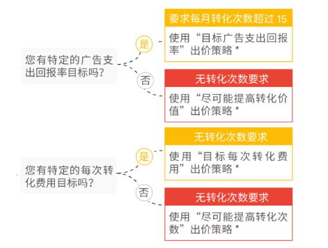 如何使用谷歌智能出价提升广告转化收入? 如何使用谷歌智能出价提升广告转化收入?