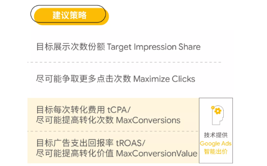 如何使用谷歌智能出价提升广告转化收入? 如何使用谷歌智能出价提升广告转化收入?