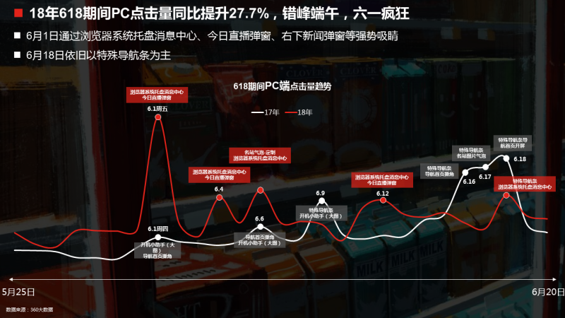 360竞价广告投放模式618大数据洞察报告抢先看！
