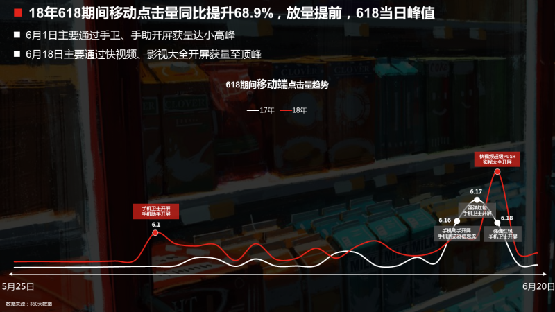360竞价广告投放模式618大数据洞察报告抢先看！
