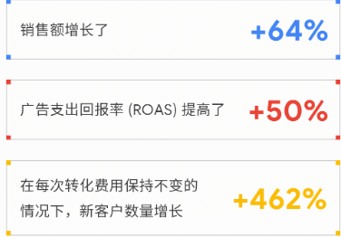 谷歌广告投放:全新功能助您拓展业务,欢迎升级到 PMax 谷歌广告投放:全新功能助您拓展业务,欢迎升级到 PMax