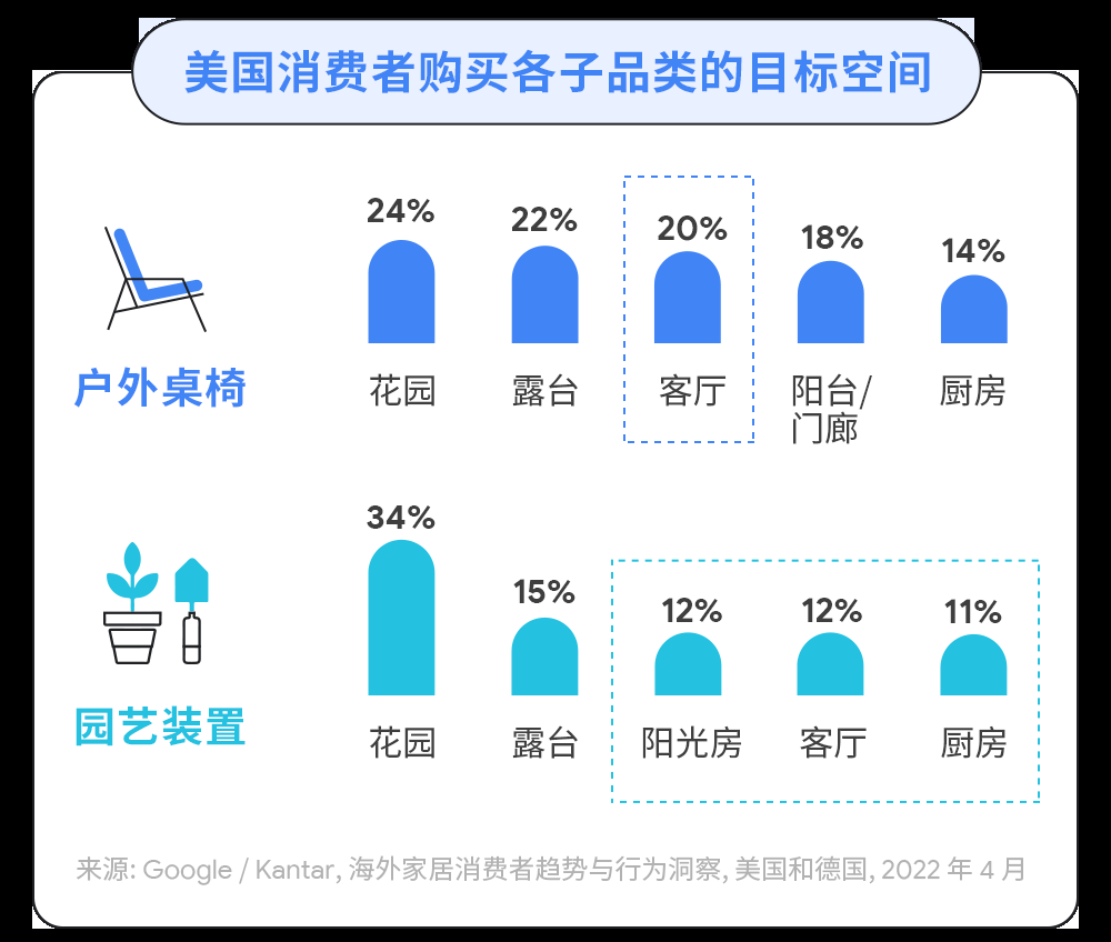 谷歌搜索广告—洞察消费者趋势,驾驭家居园艺出海新机 谷歌搜索广告—洞察消费者趋势,驾驭家居园艺出海新机