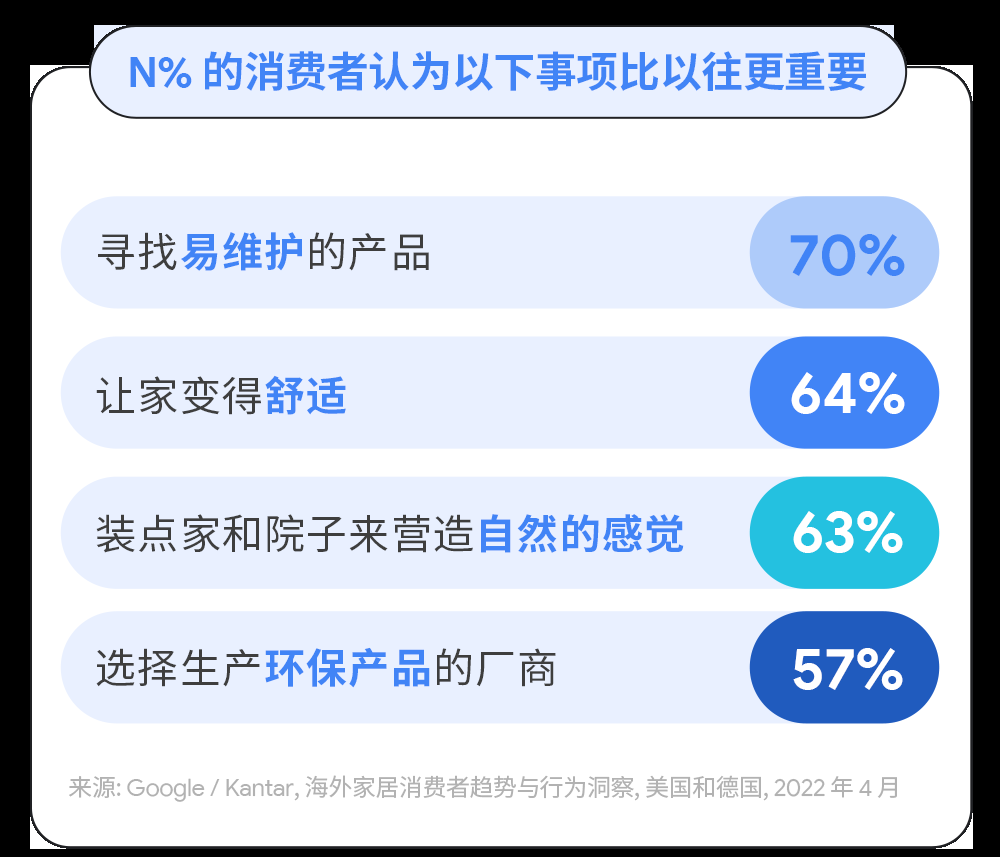 谷歌搜索广告—洞察消费者趋势,驾驭家居园艺出海新机 谷歌搜索广告—洞察消费者趋势,驾驭家居园艺出海新机