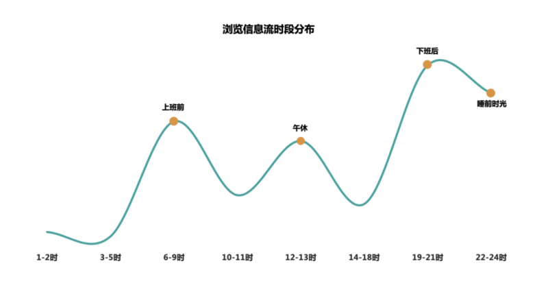360搜索引擎推广销售,你了解信息流受众的阅读习惯吗? 360搜索引擎推广销售,你了解信息流受众的阅读习惯吗?