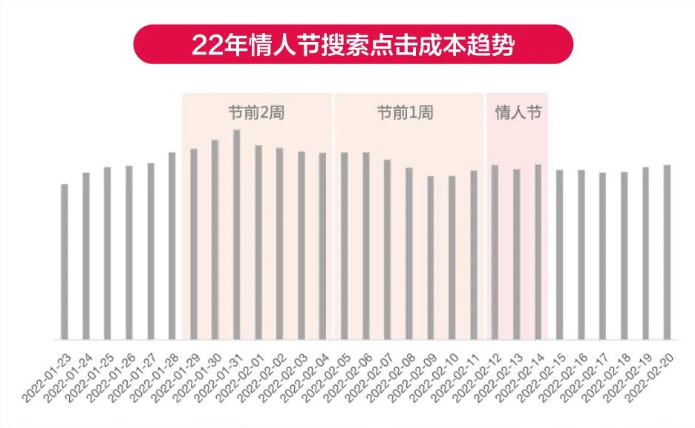 情人节如何为爱“狂飙”? | 小红书广告投放 情人节如何为爱“狂飙”? | 小红书广告投放