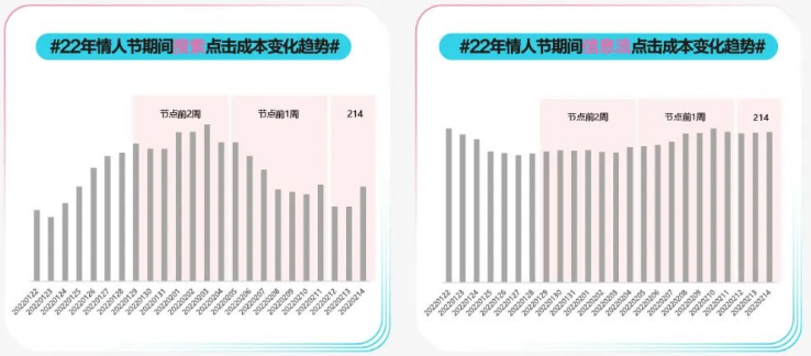 情人节如何为爱“狂飙”? | 小红书广告投放 情人节如何为爱“狂飙”? | 小红书广告投放