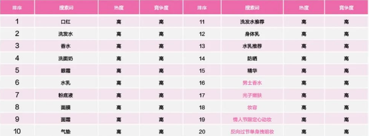 情人节如何为爱“狂飙”? | 小红书广告投放 情人节如何为爱“狂飙”? | 小红书广告投放