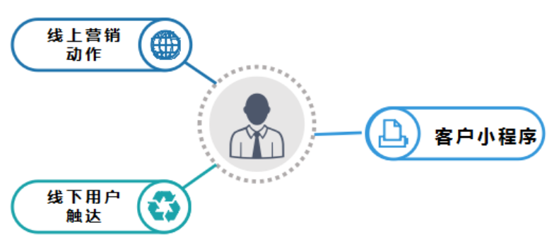 腾讯生态体系匹配用户“全域经营” | 腾讯搜索广告 腾讯生态体系匹配用户“全域经营” | 腾讯搜索广告