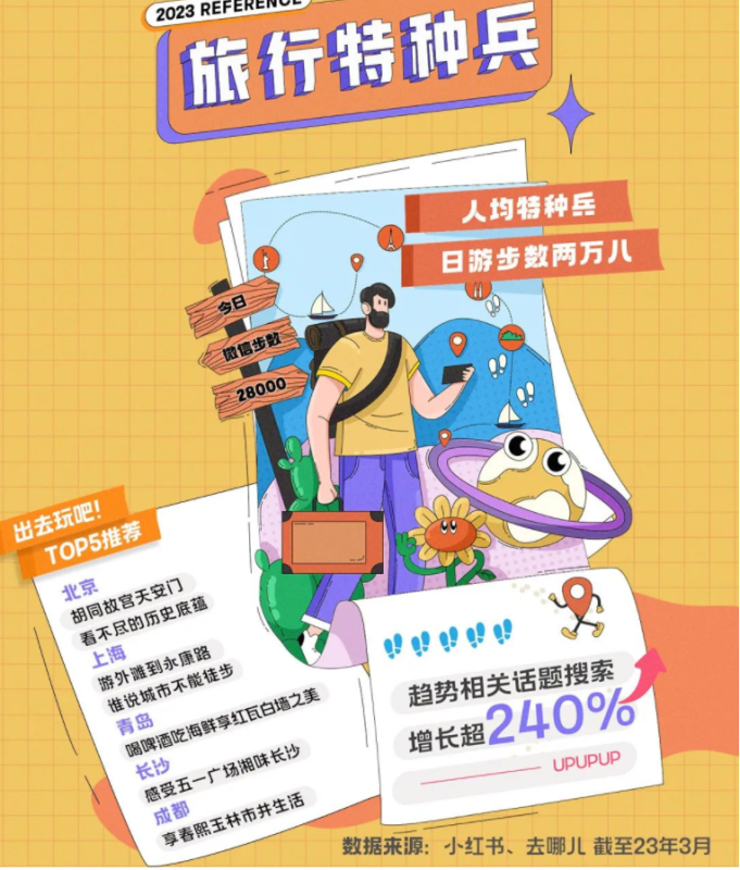 十大关键词,小红书广告营销带你解锁新一代用户出行趋势! 十大关键词,小红书广告营销带你解锁新一代用户出行趋势!