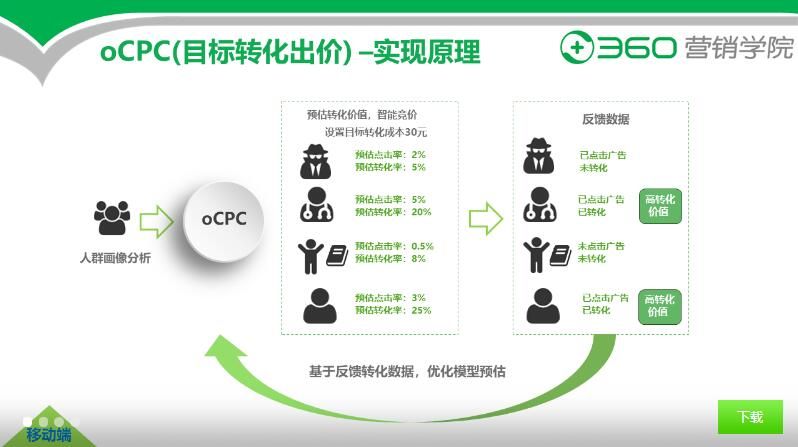 360移动推广-oCPC模式营销,实现每一次展示的转化价值 360移动推广-oCPC模式营销,实现每一次展示的转化价值