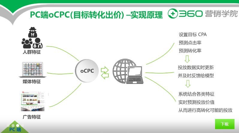 360移动推广-oCPC模式营销,实现每一次展示的转化价值 360移动推广-oCPC模式营销,实现每一次展示的转化价值
