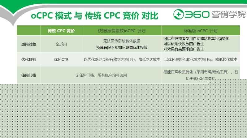 360移动推广-oCPC模式营销,实现每一次展示的转化价值 360移动推广-oCPC模式营销,实现每一次展示的转化价值