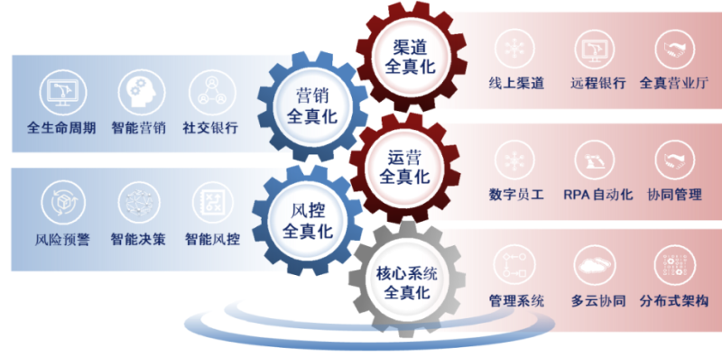 重磅发布:全真互联·银行数字化发展研究报告 | 腾讯推广平台 重磅发布:全真互联·银行数字化发展研究报告 | 腾讯推广平台