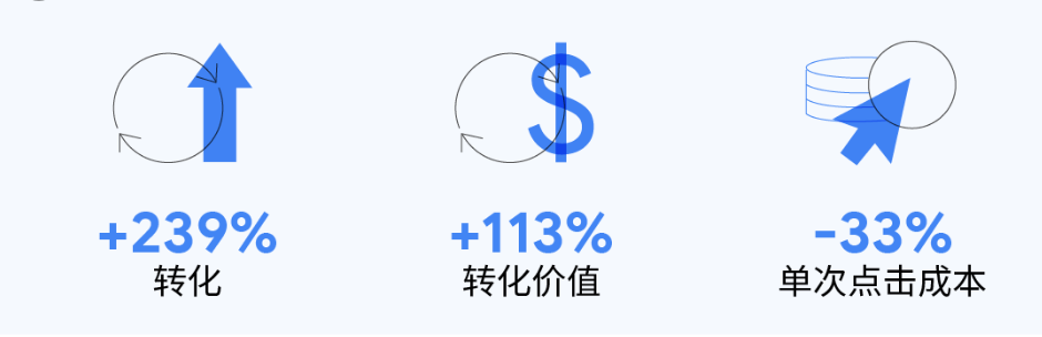 3 个营销试验助您应对不确定时期的挑战 | 谷歌广告营销 3 个营销试验助您应对不确定时期的挑战 | 谷歌广告营销