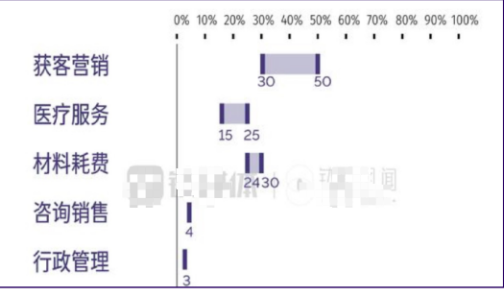 腾讯消费医疗赛道—医美行业拓客秘籍 | 微信朋友圈广告 腾讯消费医疗赛道—医美行业拓客秘籍 | 微信朋友圈广告