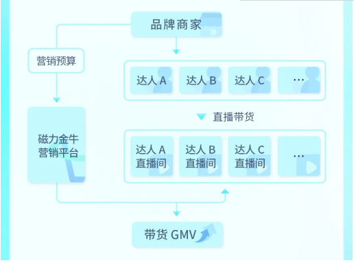 快手广告又上新玩法,直播间新出“一对多代投”高性价比推广! 快手广告又上新玩法,直播间新出“一对多代投”高性价比推广!