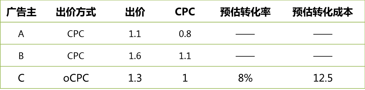 360搜索推广广告位放量难?Ocpc帮你搞定效果优化的千年难题! 360搜索推广广告位放量难?Ocpc帮你搞定效果优化的千年难题!