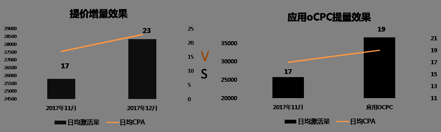 360搜索推广广告位放量难?Ocpc帮你搞定效果优化的千年难题! 360搜索推广广告位放量难?Ocpc帮你搞定效果优化的千年难题!
