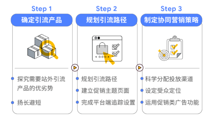 谷歌广告助力站外引流,2天斩获订单1000+ 谷歌广告助力站外引流,2天斩获订单1000+