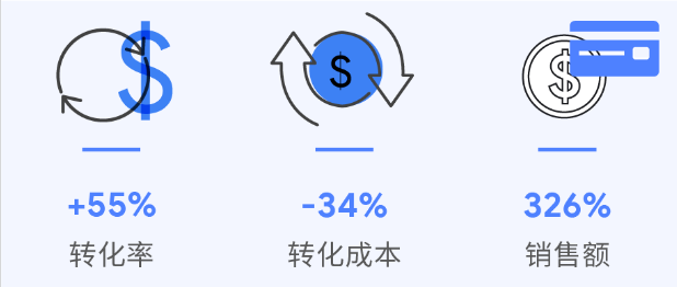 「出海革新者」创新服务链路 | 谷歌广告 「出海革新者」创新服务链路 | 谷歌广告