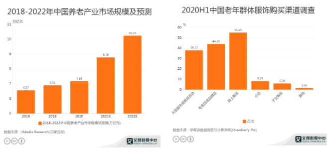 撬动1.5亿中老年服饰市场,银发族网购也疯 撬动1.5亿中老年服饰市场,银发族网购也疯