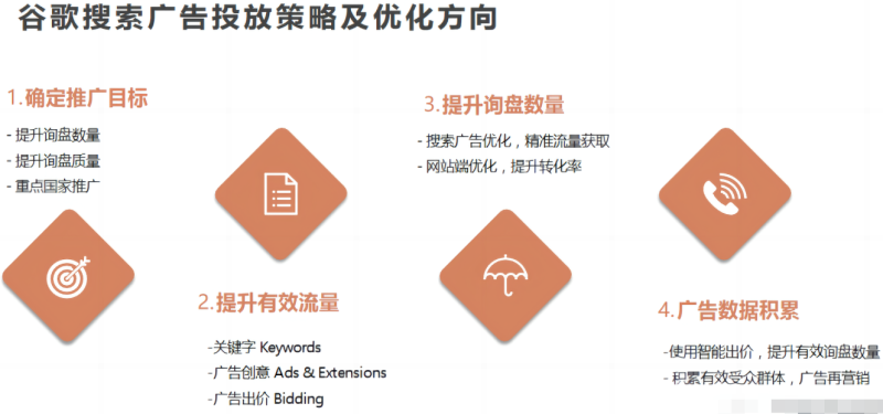 工业机器人出海 | 谷歌广告平台 工业机器人出海 | 谷歌广告平台