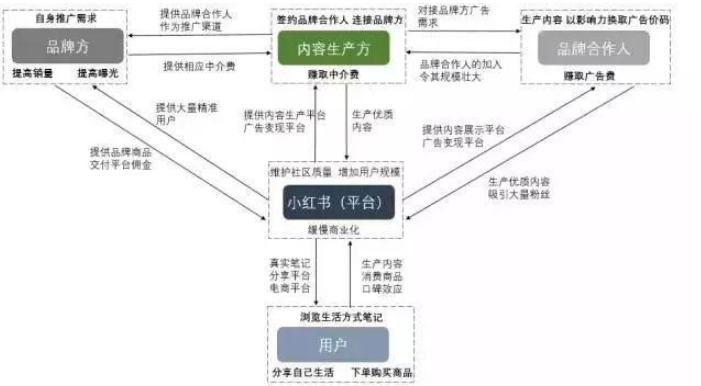 小红书 产品分析和优化方案以及用户角色分布使用 小红书 产品分析和优化方案以及用户角色分布使用