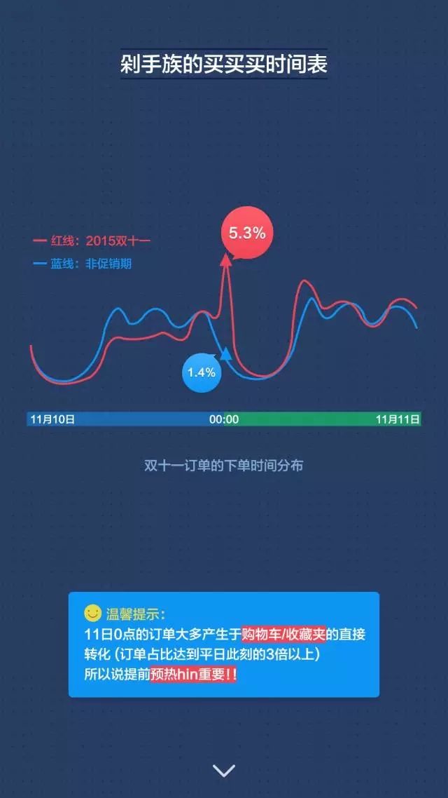 360推广开户有流量没咨询双十一投放优化指南! 360推广开户有流量没咨询双十一投放优化指南!