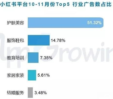 小红书平台适合哪些行业重点投放？广告投放情报分析
